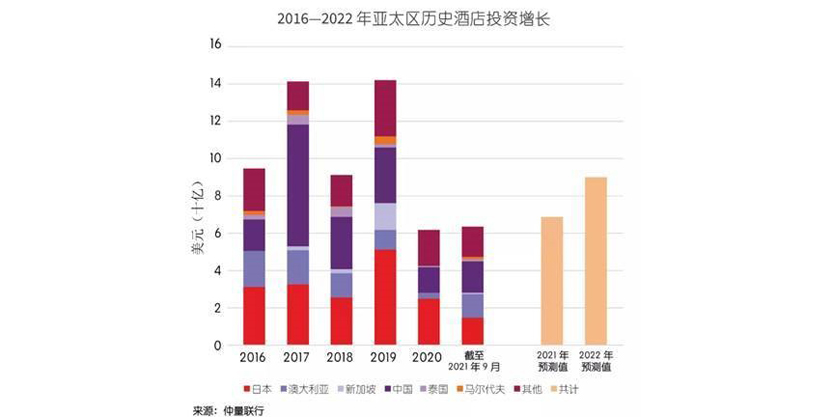 前三季度中国酒店投资交易额97亿元，领跑亚太市场