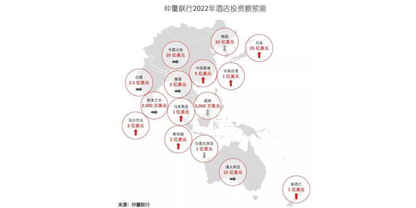 前三季度中国酒店投资交易额97亿元，领跑亚太市场