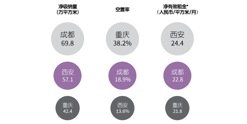 2020年成都、重庆、西安优质仓储物业市场指标