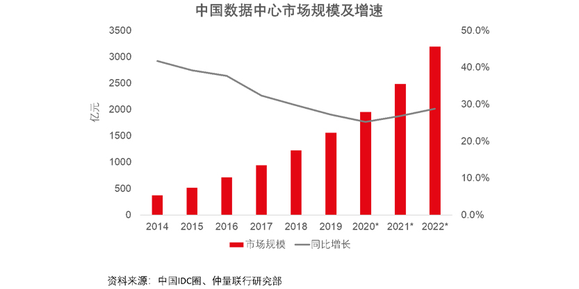 中国数据中心市场持续高速发展，或进入新一轮爆发期