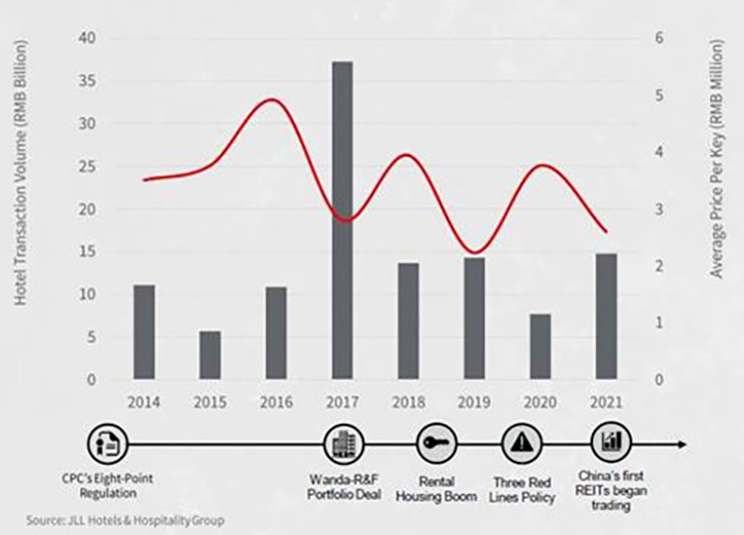 global hotel investment increased volumes 2010-2021