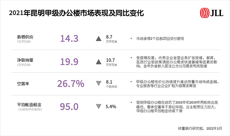 2021年昆明甲级办公楼市场表现及同比变化