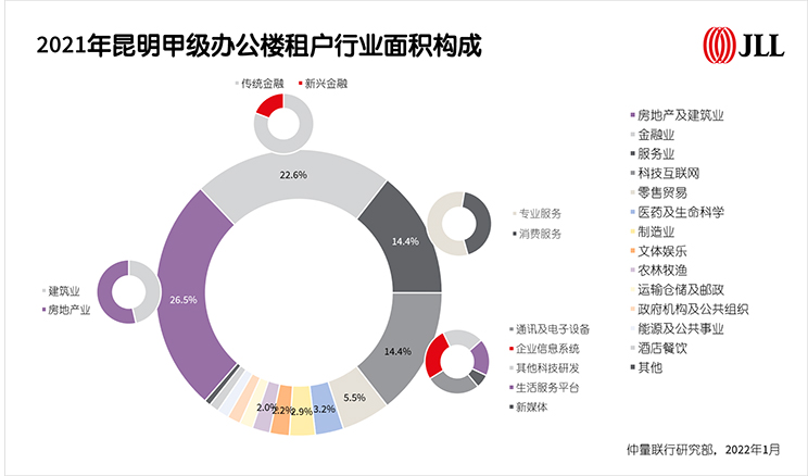 2021年昆明甲级办公楼租户行业面积构成