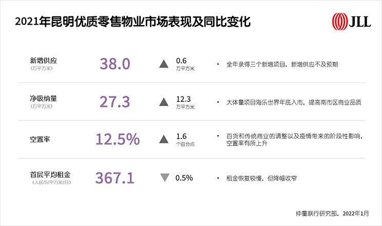 2021年昆明优质零售物业市场表现及同比变化