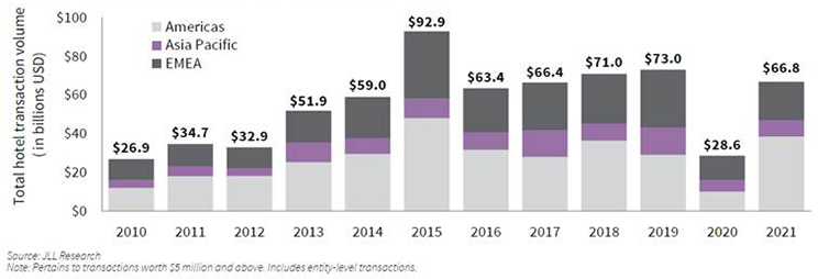 global hotel investment increased volumes 2010-2021