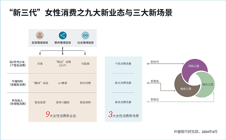 仲量联行重磅发布《女性消费力洞察报告2024 ：代际更替，华章新启》