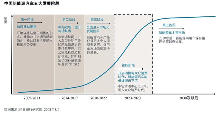 Energy vehicle supply chain forecast chart