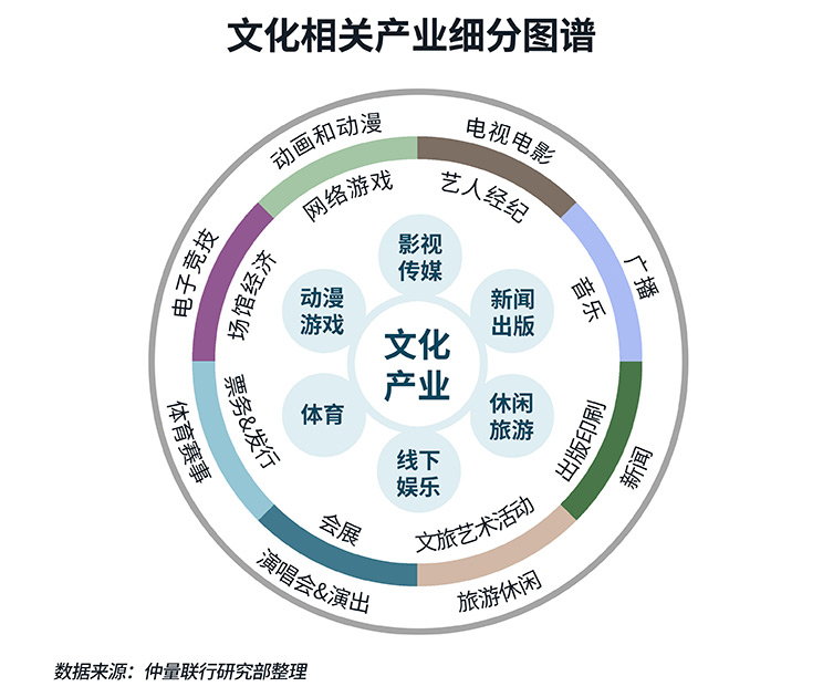 文化相关产业细分图谱