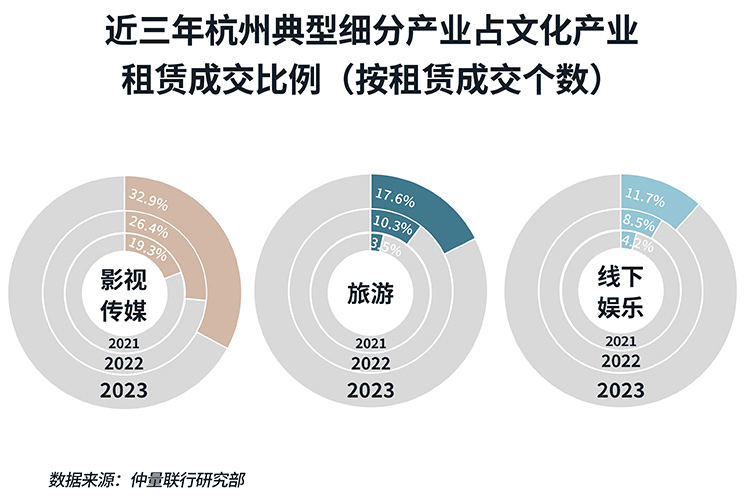 近三年杭州典型细分产业占文化产业租赁成交比例