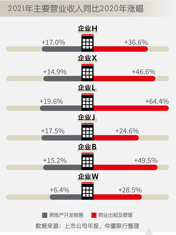 仲量联行独家盘点中国领军房地产企业年报