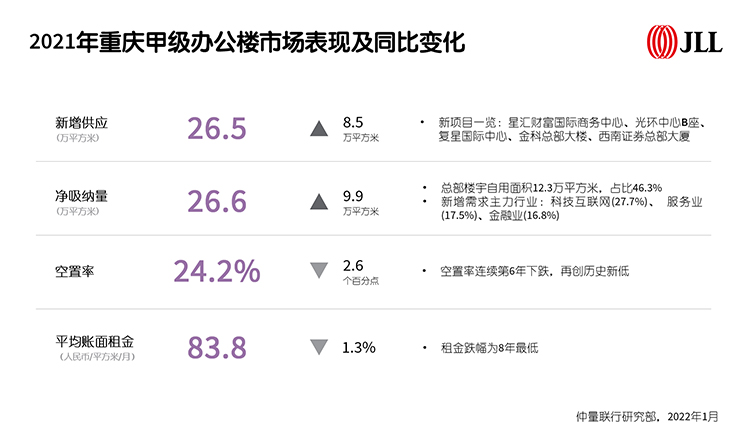 2021年重庆甲级办公楼市场表现及同比变化