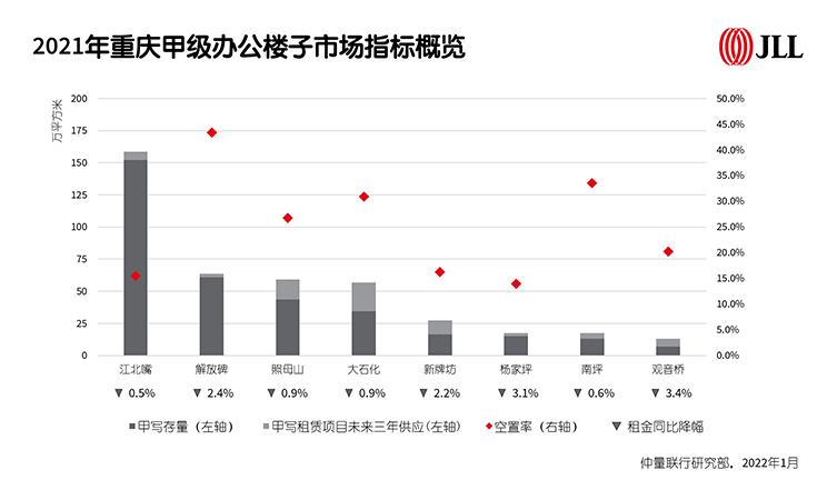 2021年重庆甲级办公楼子市场指标概览