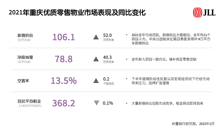 2021年重庆优质零售物业市场表现及同比变化