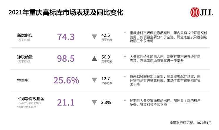 2021年重庆高标库市场表现及同比变化