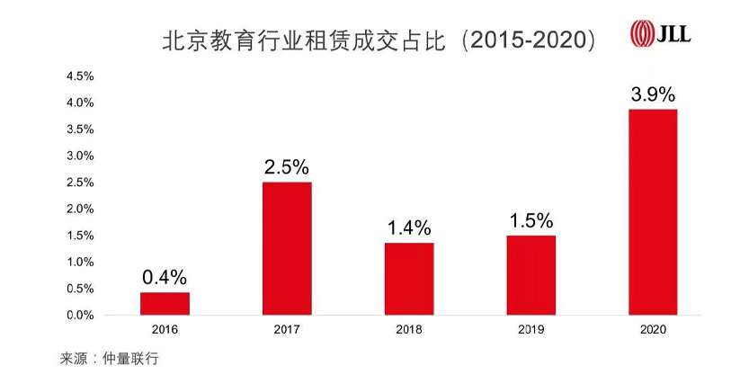 Double reduction policy has little impact on beijing office leasing market