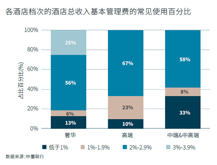 基本管理费