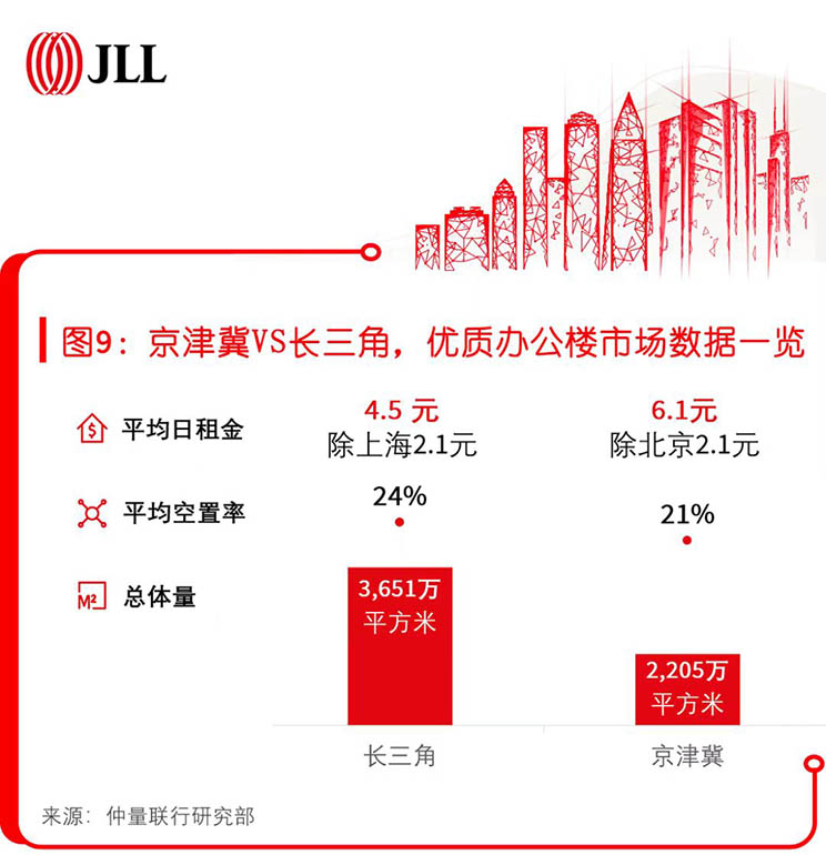 仲量联行独家解读京津冀协同发展新变化