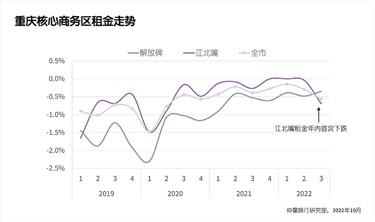 CBD rents fell Graph