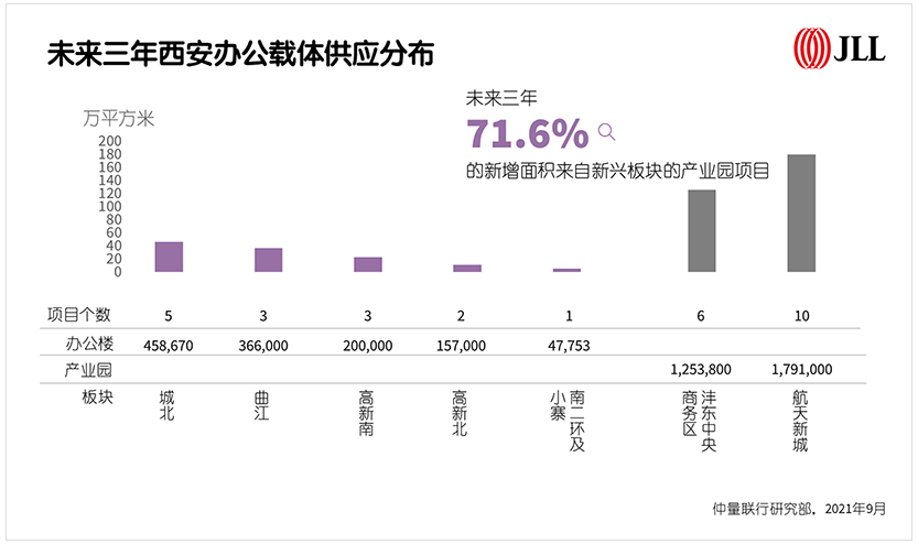 未来三年西安办公载体供应分布