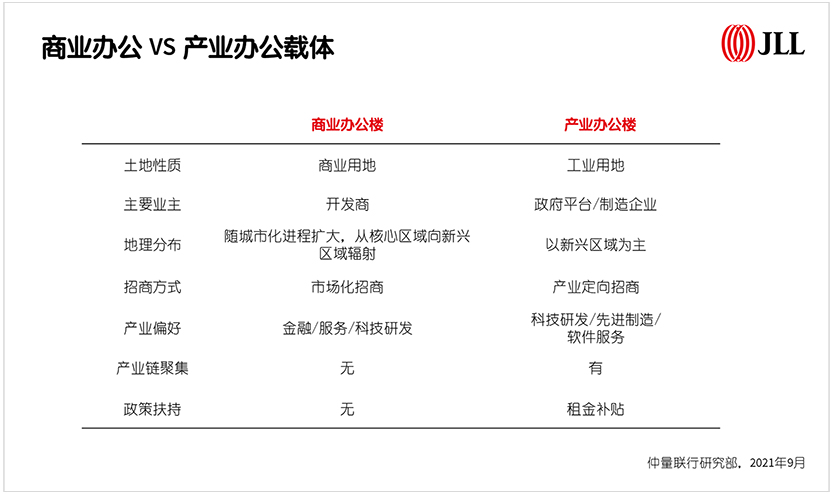 商业办公VS产业办公载体