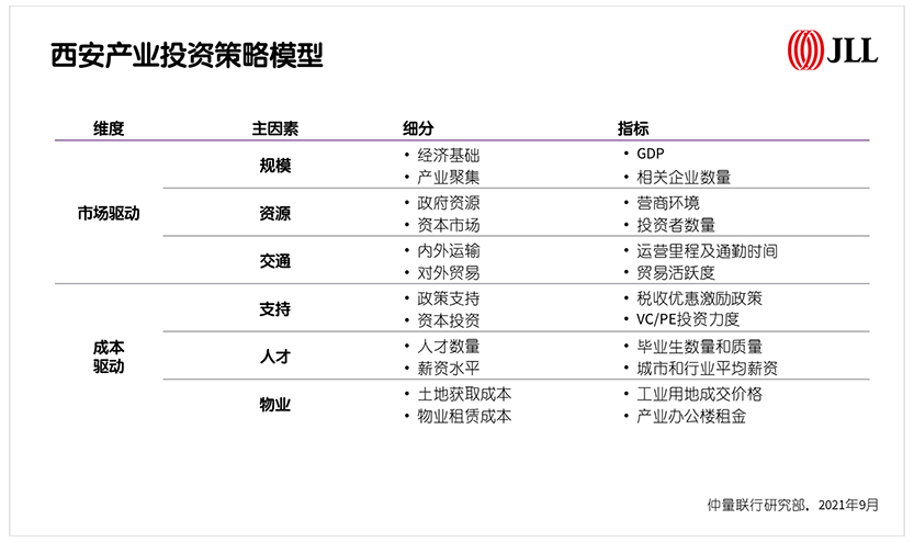 西安产业投资策略模型
