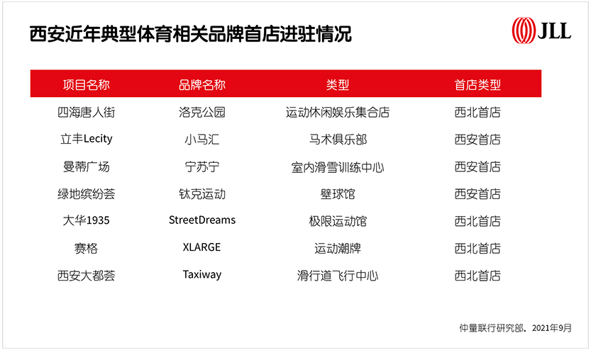 西安近年典型体育相关品牌首店进驻