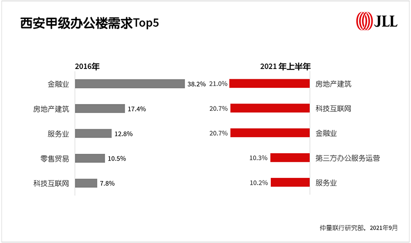西安甲级办公需求Top5