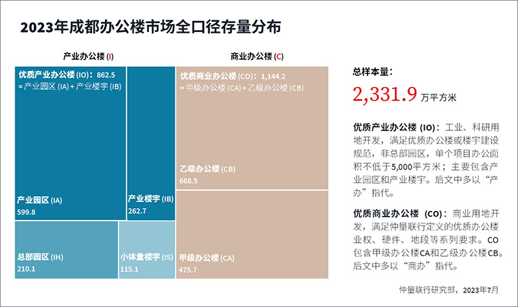 2023年成都办公楼市场全口径存量分布