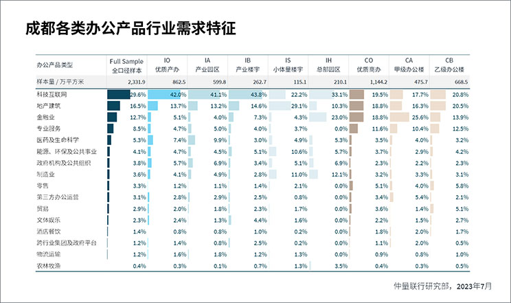 成都各类办公产品行业需求特征
