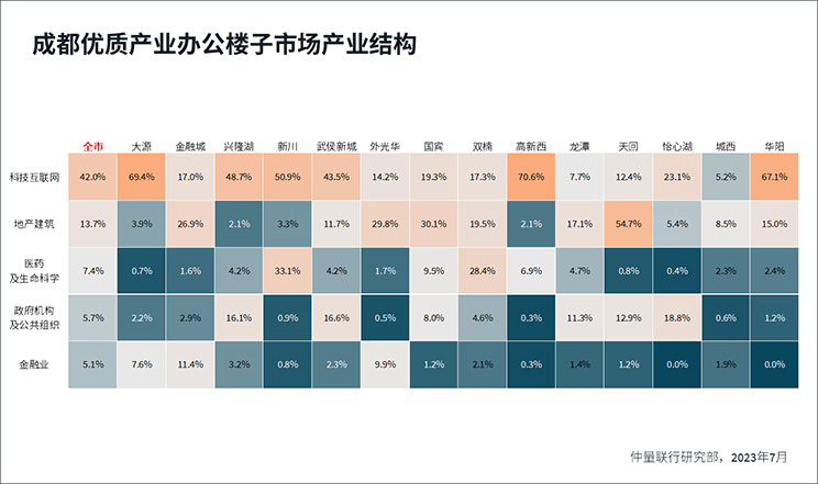 成都优质产业办公楼子市场产业结构