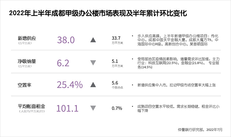 仲量联行发布《2022年上半年成都商业及物流地产市场报告》