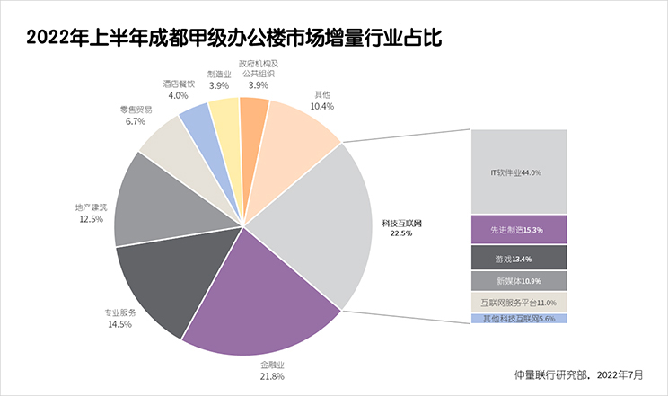 仲量联行发布《2022年上半年成都商业及物流地产市场报告》