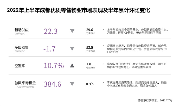 仲量联行发布《2022年上半年成都商业及物流地产市场报告》