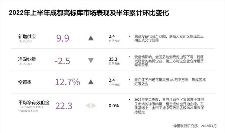 仲量联行发布《2022年上半年成都商业及物流地产市场报告》