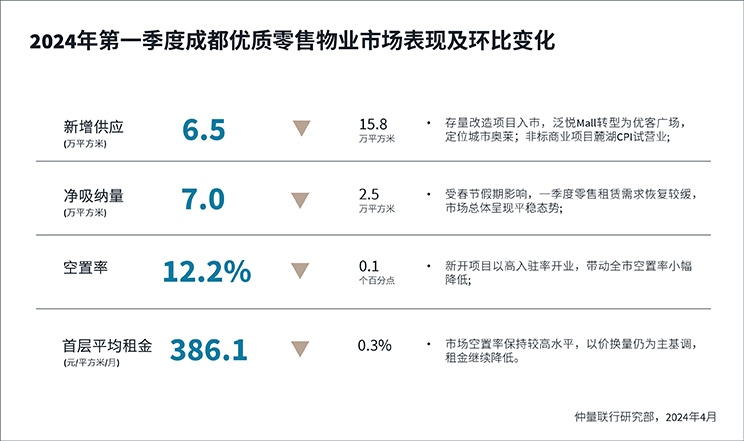 优质零售物业市场