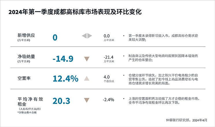 物流地产市场