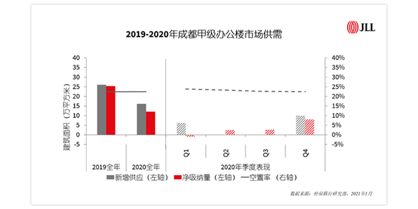 2019-2020年成都甲级办公楼市场供需
