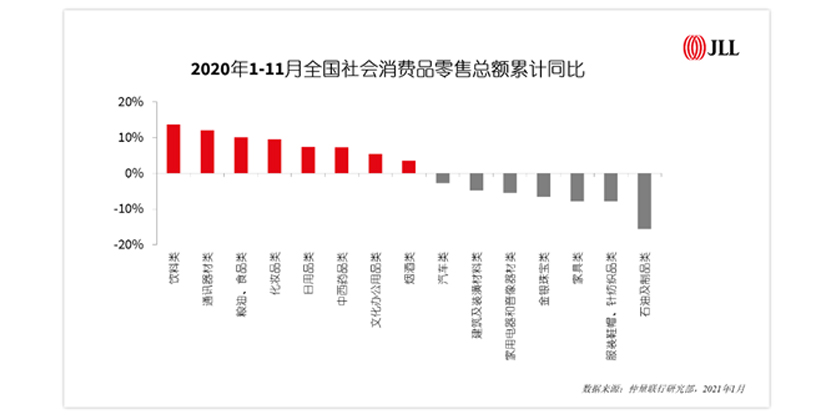 2020年1-11月全国社会消费品零售总额累计同比