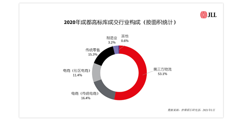 2020年成都高标库成交行业构成（按面积统计）