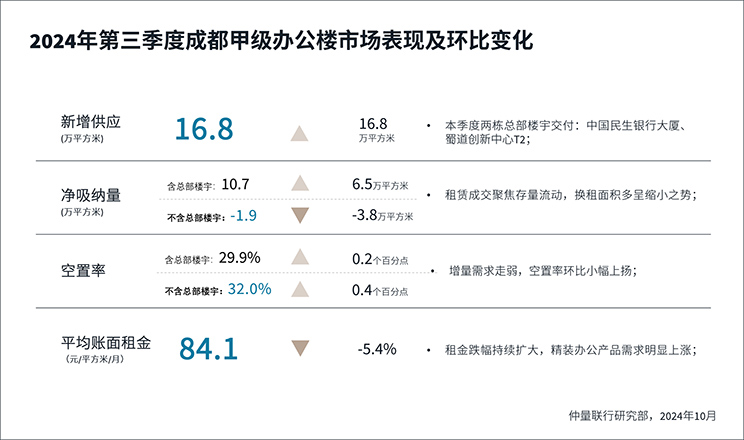 仲量联行丨多元供应丰富成都商业供给侧，消费品换新助物流空置下行