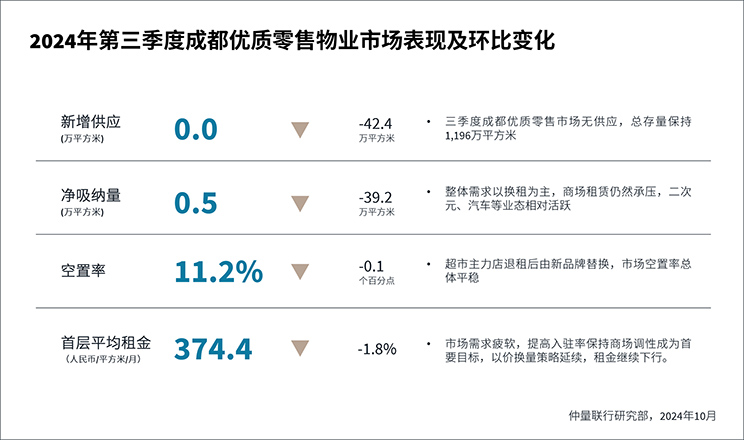 仲量联行丨多元供应丰富成都商业供给侧，消费品换新助物流空置下行