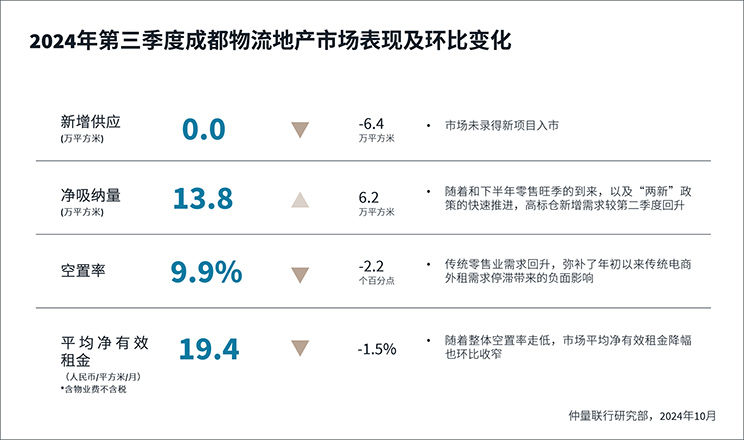 仲量联行丨多元供应丰富成都商业供给侧，消费品换新助物流空置下行