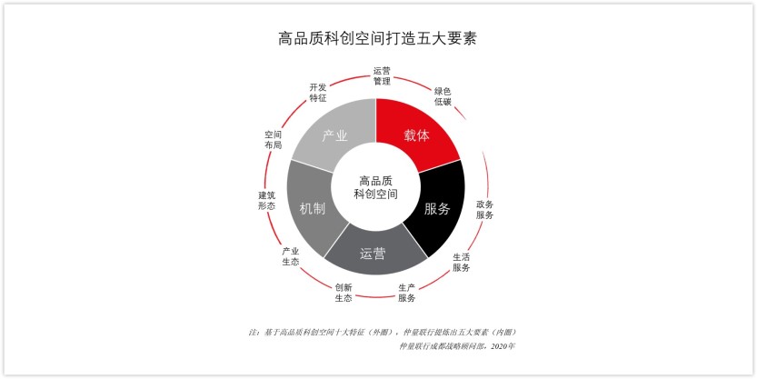 仲量联行：高品质科创空间打造五大要素