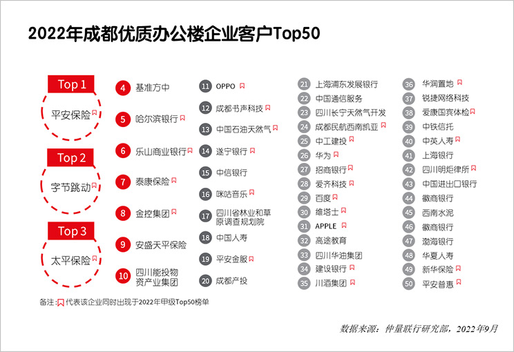 Chengdu Top 50 Report