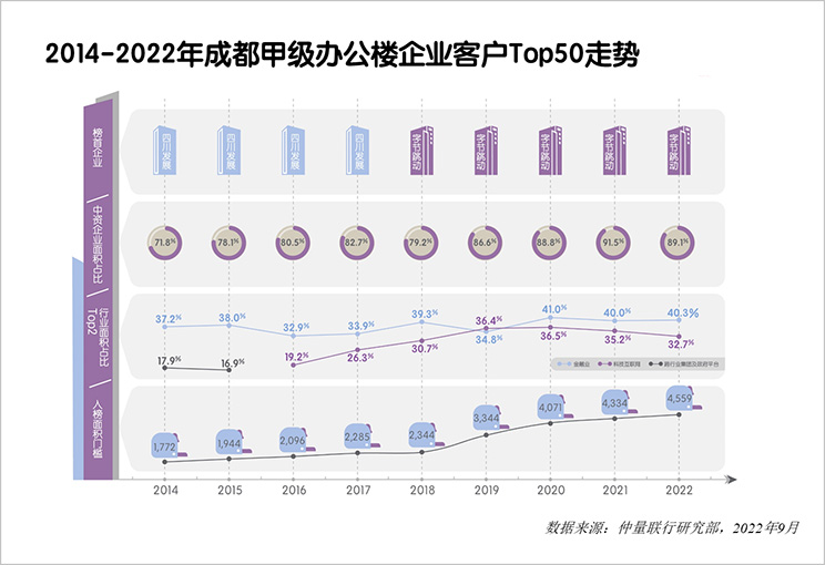 Chengdu Top 50 Report