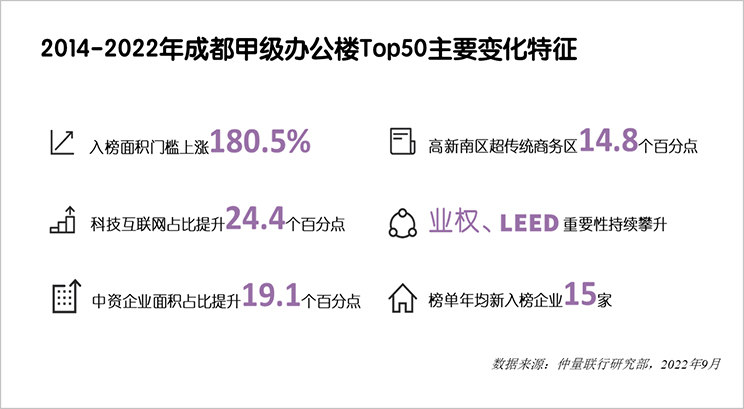 Chengdu Top 50 Report