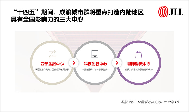 成渝报告专题解读之三：西部中心篇