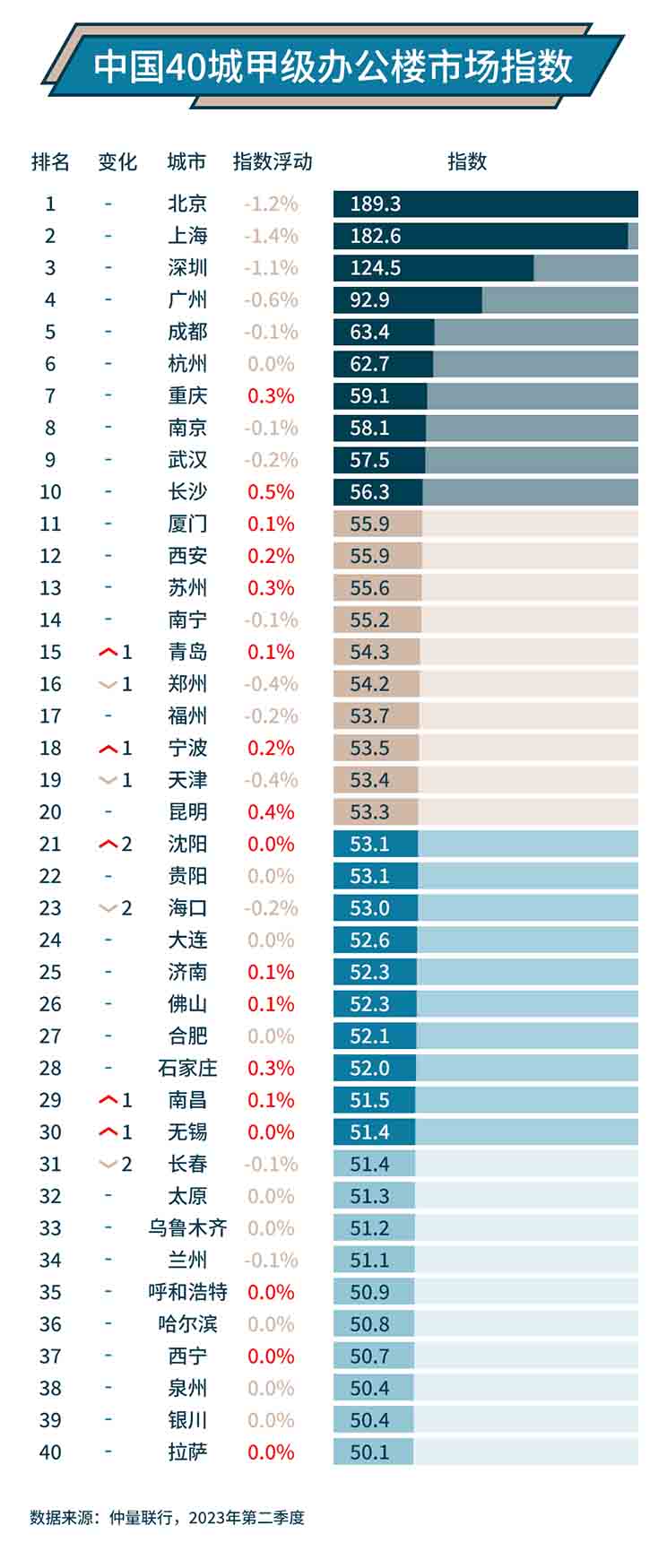 Chart having data in tabular form