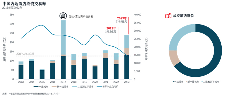 mainland China hotel investment transaction volume