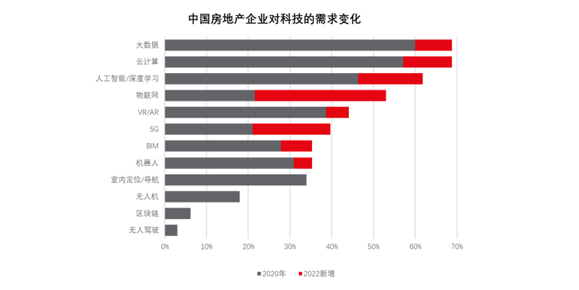 物业类型和发展趋势催生相应的房地产科技应用场景